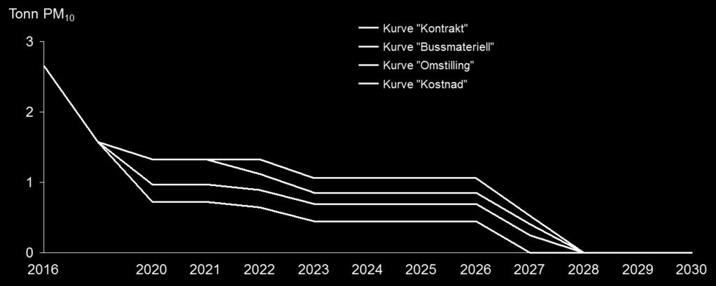 Figur 10 Estimerte årlige utslipp av partikler fra eksos (PM10) fra kollektivtransporten ved ulike innfasingskurver for bussflåten 15 Den samfunnsøkonomiske besparelsen fra reduserte utslipp i