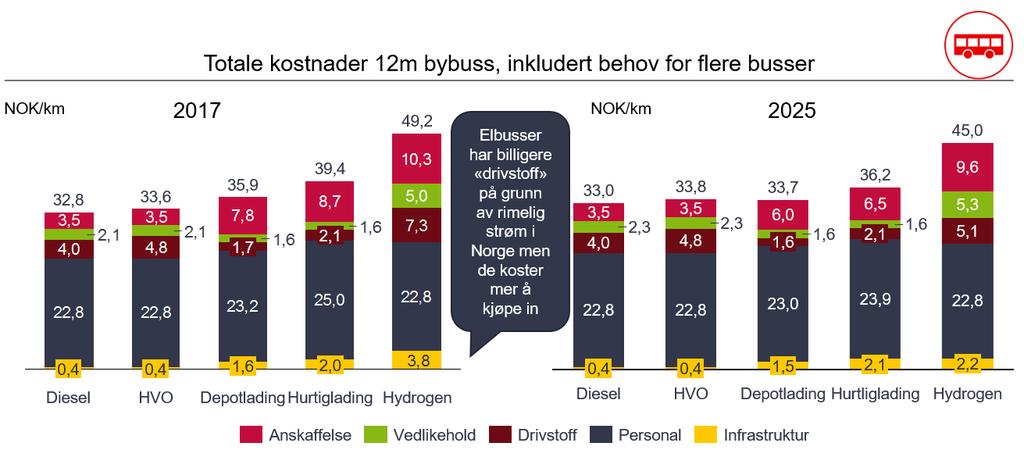 Det forventes å ta lenger tid før 18 m-leddbusser blir konkurransedyktige, både med og uten en antakelse om behov for et økt antall busser.