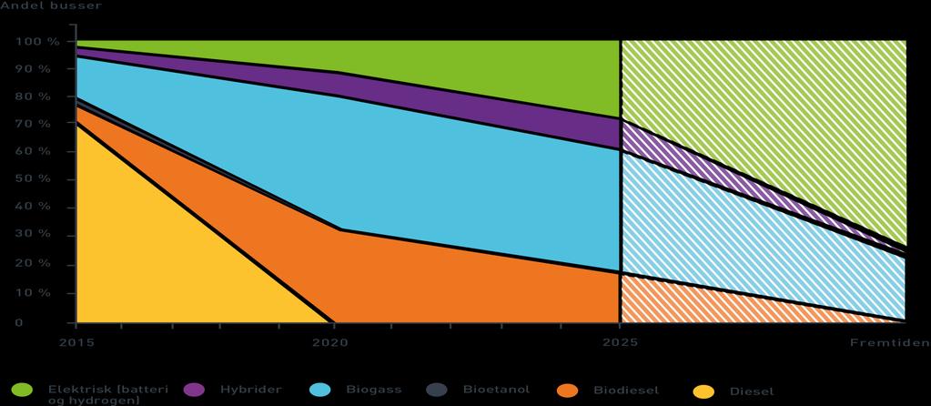 Målbildet for bussflåten Fossilfri Er IKKE låst, tilpasses utvikling i teknologi