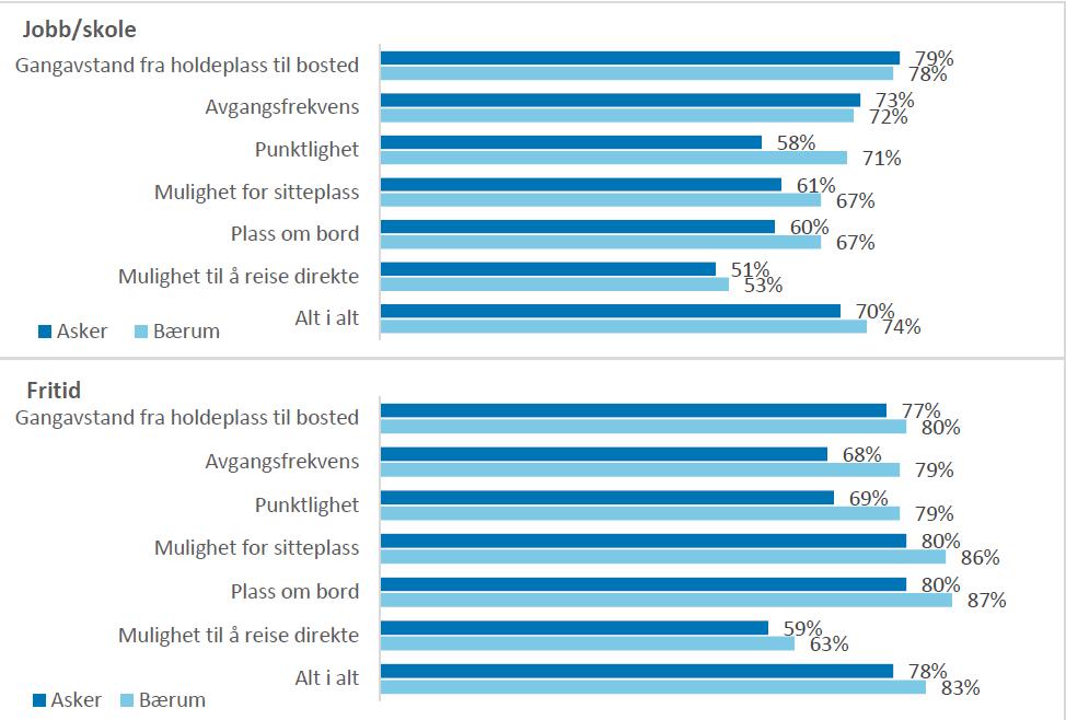 4 Relativt høy tilfredshet både