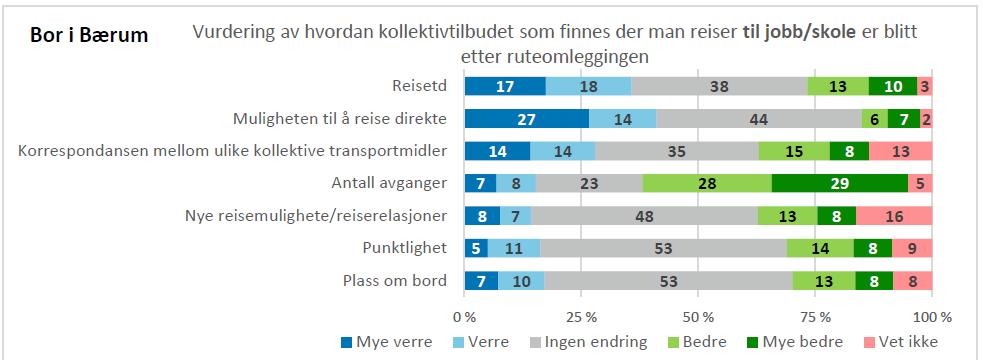 Vurdering av omleggingen jobb-/skolereiser* *