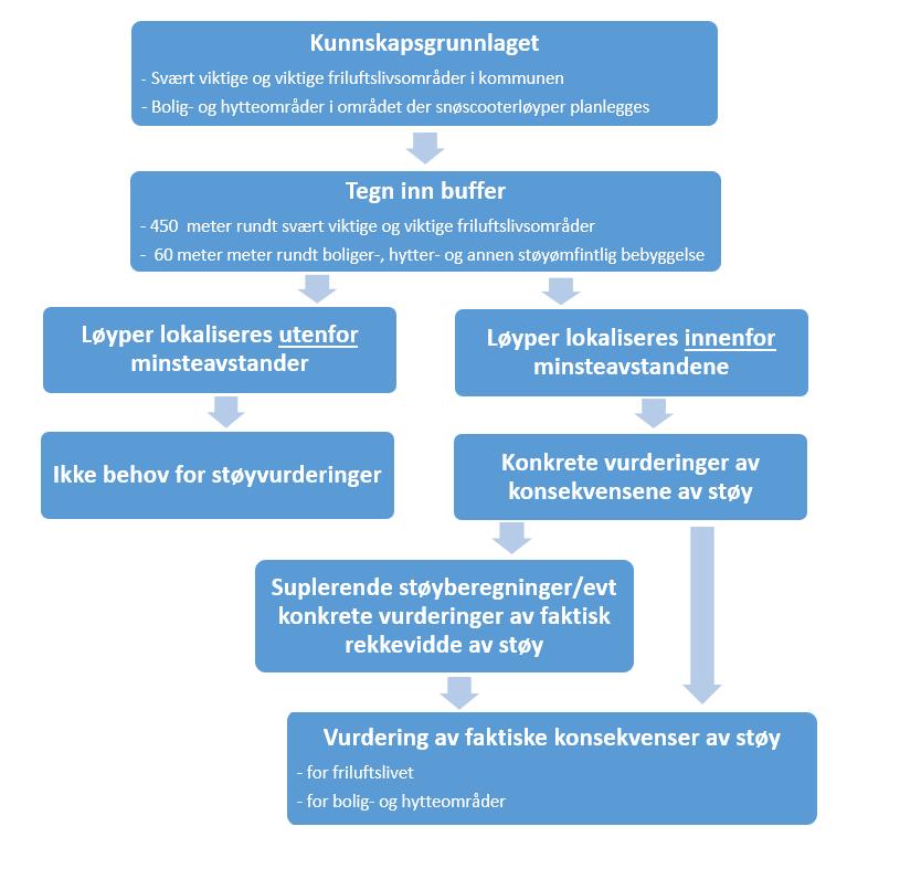 6.1 Beregning av minsteavstander Minsteavstandene som er gitt i tabell 2 er beregnet av Multiconsult.