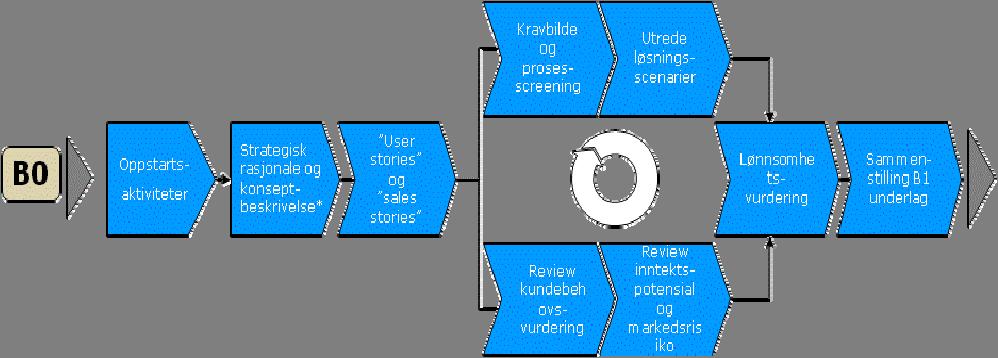 Figur 3: TDS prosessen i initeringsfasen 6 Det er linjen som er ansvarlig for å utrede / beskrive / definere hva et eventuelt prosjekt skal ta for seg.