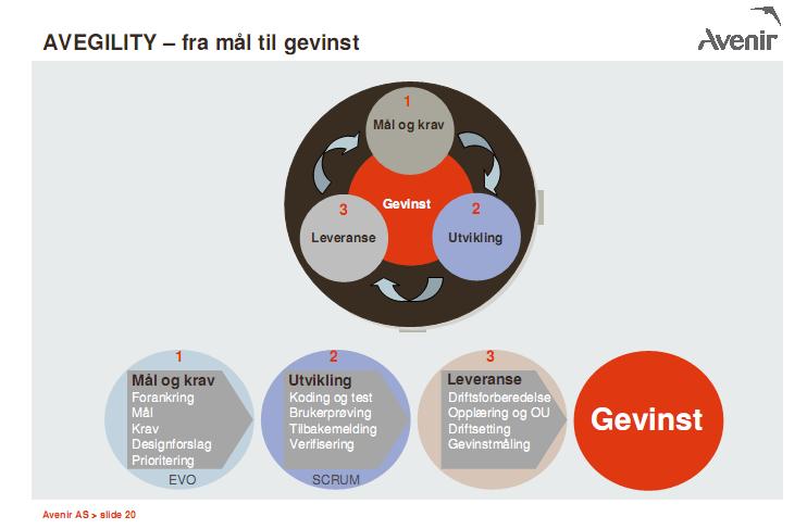 Figur 4: Avegility Avenirs egenutviklede metode 7 Rammeverket er knyttet til håndtering av mål og krav som følger løsningen helt frem til levert gevinst.