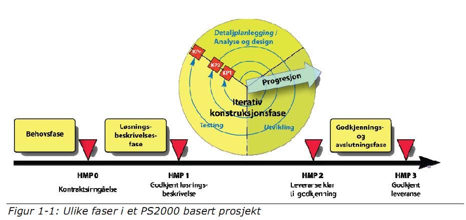 Dataforeningen har lansert en veileder og bilag for kontraktsstandarden PS 2000 tilpasset smidig utvikling.