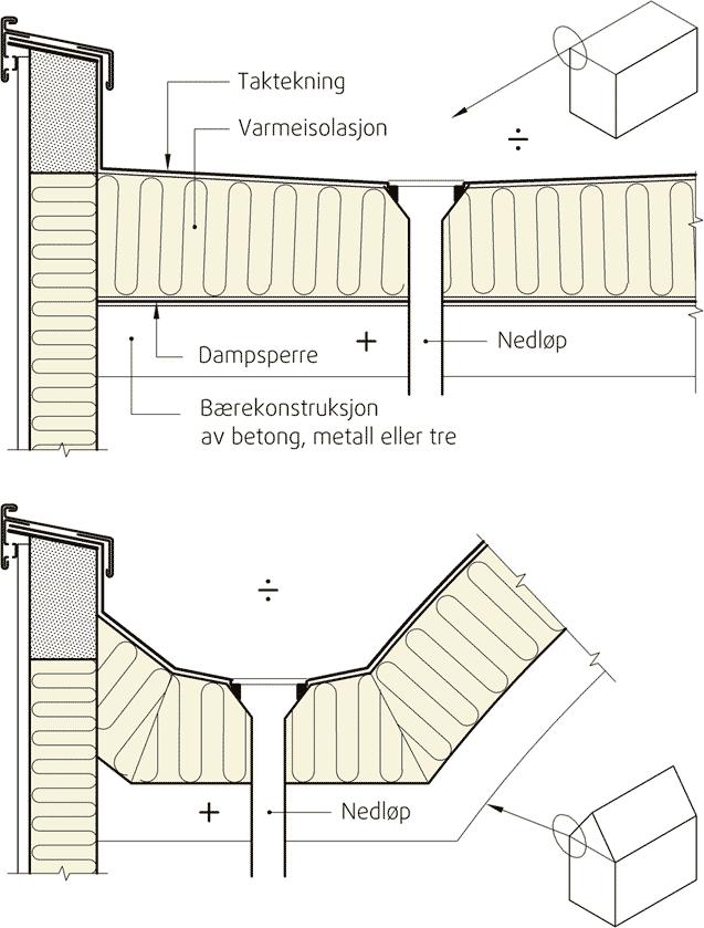 Kompakte tak Kompakte (varme) tak er ikke luftet under tekningen,