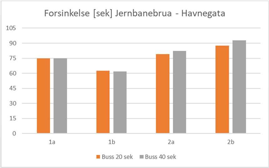 fra 20 sek (5 sek dev) til 40 sek