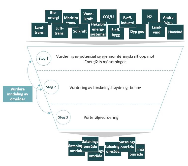 Figur 3 Steg 1: Vurdering av potensial og gjennomføringskraft opp mot Energi21s målsetninger I det første steget er hvert satsingsområde vurdert opp mot hvert av de tre målene til Energi21.