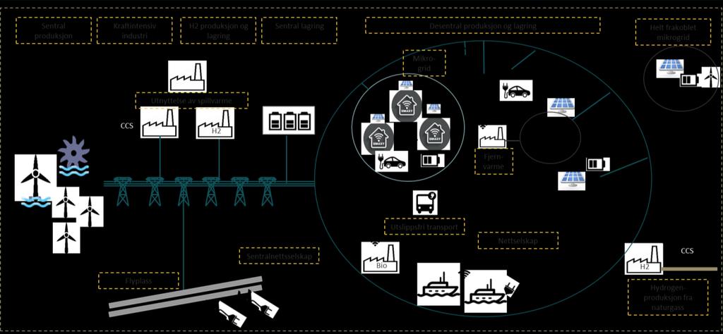 ENERGI21- HØRINGSVERSJON NY STRATEGI 2018 2.3 Fremtidens digitaliserte, fleksible og integrerte energisystem Retningen på utviklingen av energisystemet synes klar.