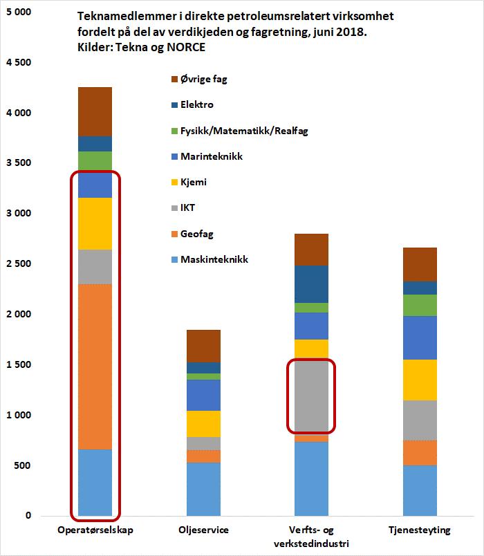 Figur 4: Tekna-medlemmer i direkte petroleumsrelatert virksomhet fordelt på del av verdikjede og fagretning, juni 2018.