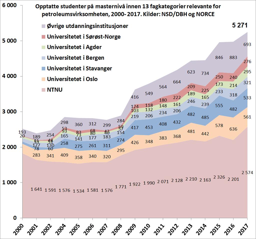 Figurene over og under under viser opptaket innen petroleumsrelaterte fag på masternivå 2000 2017 fordelt på institusjoner. NTNU er suverent størst, og vokser stadig.