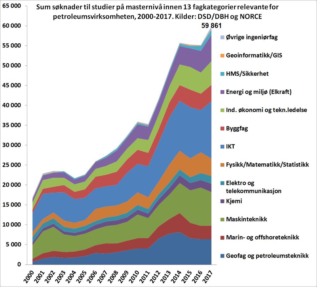 5 Søknadstall petroleumsrelaterte studietilbud på master-nivå I 2017 var det 59 861 søknader (sum søknader, ikke unike søkere) til petroleumsrelaterte fag.