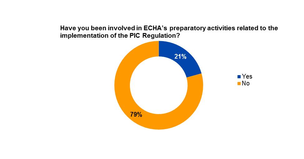 ECHA s Annual Stakeholder Survey 2013 70 Questions on PIC asked to Member