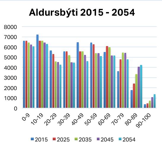 HEILSU- OG INNLENDISMÁLARÁÐIÐ Folkatalsforsøgn Hagstova Føroya hevur gjørt fólkafrøðiligar forsøgnir fram til 2054, sum vísa, at fólkatalið í Føroyum fer at minka tey næstu áratíggjuni.