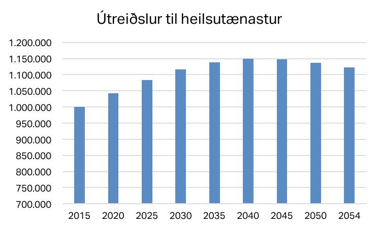 HEILSU- OG INNLENDISMÁLARÁÐIÐ Mynd 2.