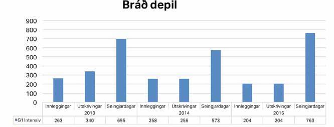 HEILSU- OG INNLENDISMÁLARÁÐIÐ Myndin niðanfyri lýsir tal av innleggingum og útskrivingum á intensivari deild pr. ár. Eisini lýsir hon talið av seingjardøgum pr. ár. Bráð depil Talvan niðanfyri vísir virksemið á skaðastovuni frá 2013 til 2015.