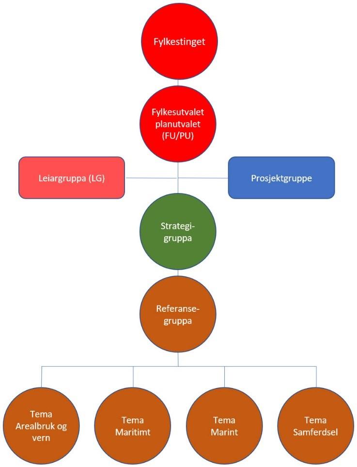 Planprosessen Medverknad Planarbeidet involverer mange og figuren på sida viser organiseringa.