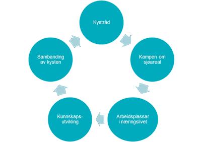 Politiske vedtak undervegs På grunnlag av planprosessen og kunnskapsinnhentinga så langt, peika strategigruppa og referansegruppa ut sentrale tema/område som grunnlag for utarbeiding av strategiar.