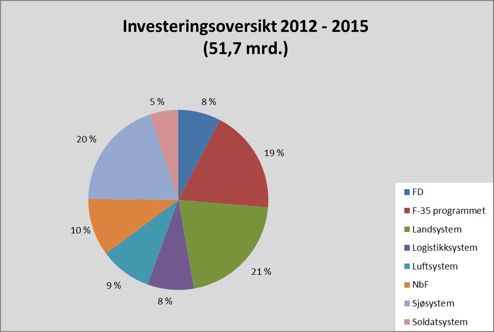 3. Hovudsetningar 3. Hovudsetningar 3.1 Hovudsatsingar i perioden 2012-2015 Figur 1- Investeringa i milliardar kroner fordelte på program i perioden 2012-2015.
