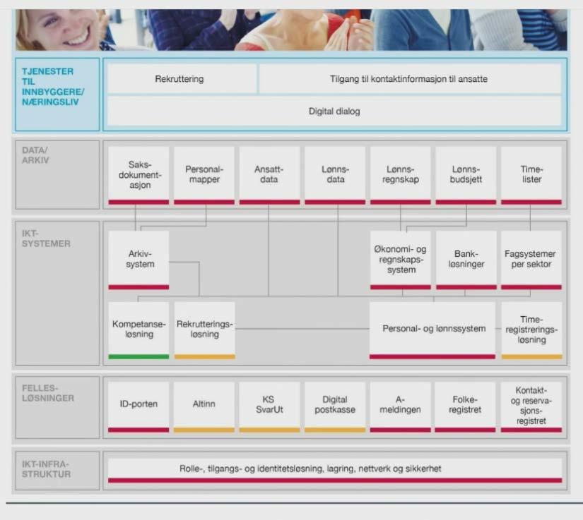 Ved å haka av er det forsøkt å indikera kva status er for dei enkelte områda. Delar av oppgåvene ligg utanfor prosjektgruppa sitt område, til dømes etablering av overordna strukturar.