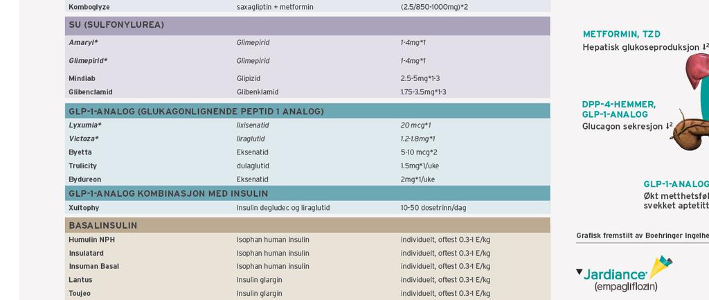 Sulfonylurea Effekt på HbA1c: