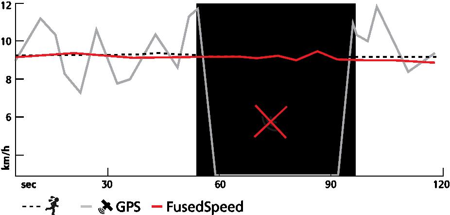FusedSpeed FusedSpeedTM er en unik kombinasjon av GPS og avlesing av akselerasjon fra en håndleddssensor som måler