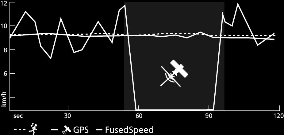 GPS-signalet bearbeides og filtreres basert på akselerasjonen og gir mer nøyaktige avlesinger av løpehastigheten og en