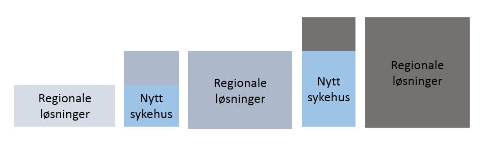 38 Regional utviklingsplan 2035 Helse Sør-Øst - høringsutkast Figur 6: Stegvis innføring av regionale løsninger.