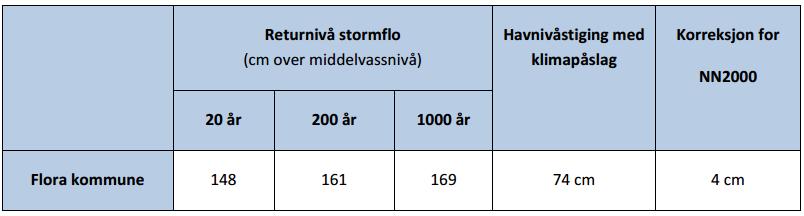 NR.3 Havnivåstiging/stormflo Skildring av uønskt hending: Heile nordsida og austsida av planområdet er utsett for stormflo og havnivåstiging.