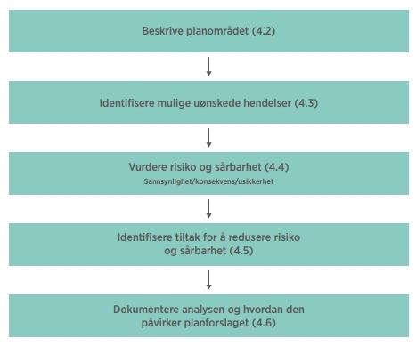 2 ROS-analyse 2012 - oppsummering ROS-analyse Kommunedelplan for Florø sentrum 2018-20122 Asplan Viak gjennomførte ROS-analyse for kommunedelplan for Florø sentrum i 2012.