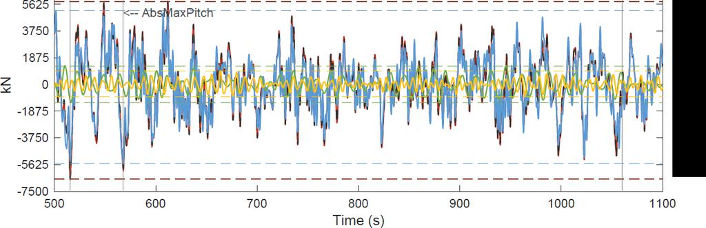 Coupled Dynamic bridge behaviour Case study: