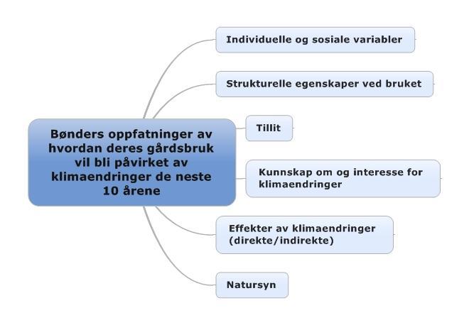 5. Hypoteser og modeller Som nevnt innledningsvis består problemstillingen min av to spørsmål.