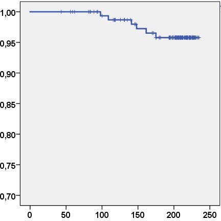 survival* FU DFS/DDFS: 89 mnd (median) FU BCSS: