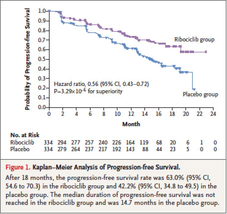 Hormonblokkerende behandling + CDK4/6 hemmer MONALEESA-2 vs. PALOMA-2 PFS forlenget ca.