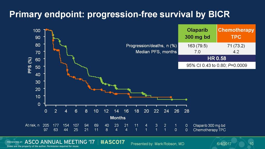 OlympiAD studien (olaparib) Median PFS 4.2 vs. 7.0 mndr.