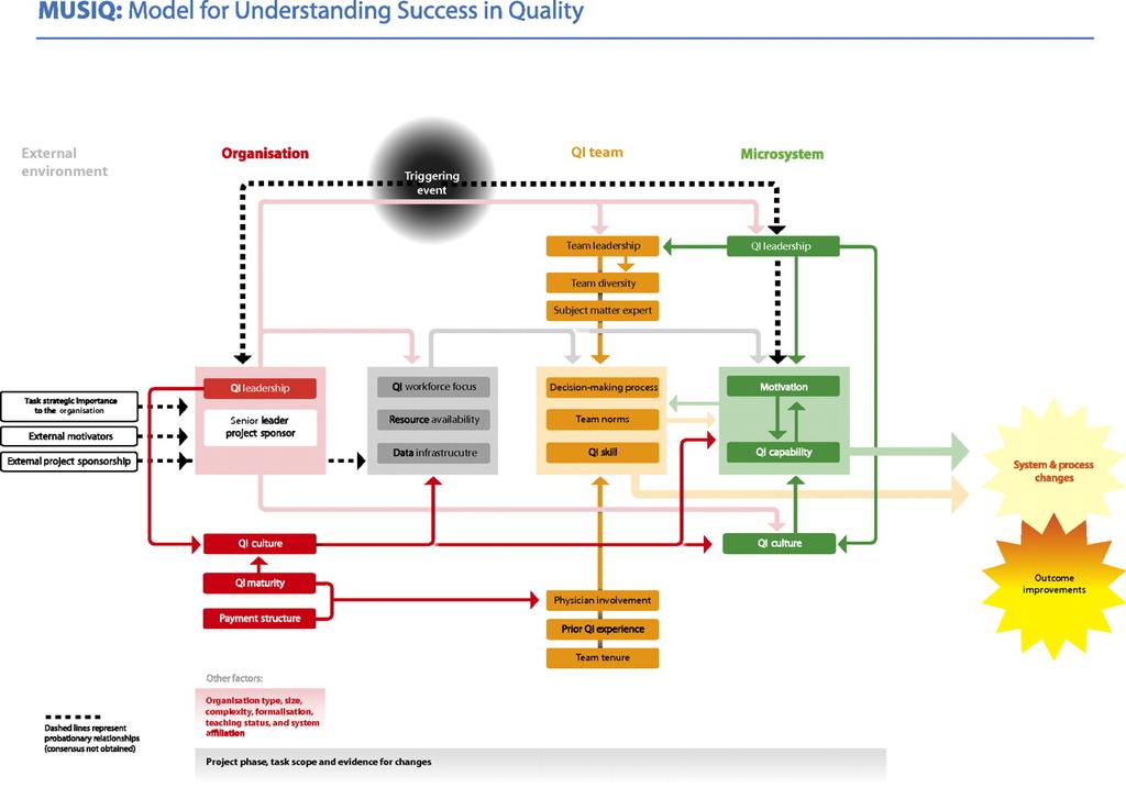 Model for Understanding Success in Quality (MUSIQ). Heather C Kaplan et al.