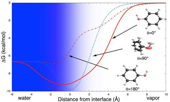 Method development for faithful solvent description In particular: