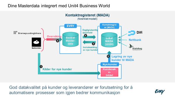 forretningsapplikasjoner deler den samme databasen, med den samme