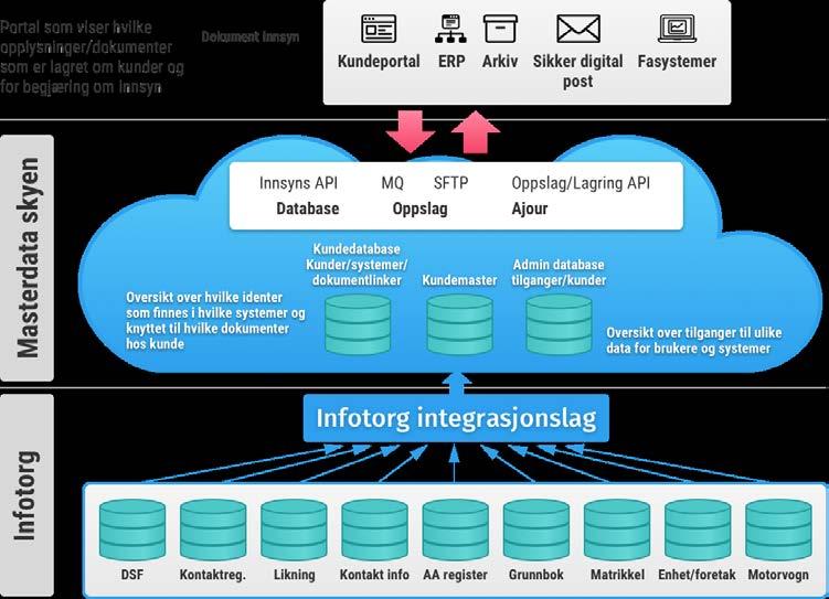 SMART data-ajourhold fra EVRY EVRY som databehandler Sikker