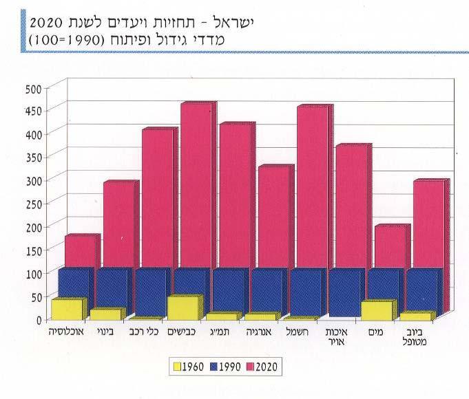 הצורך בתכנון כולל לקראת המאה ה- 21 תוכנית האב לישראל בשנות האלפיים - "ישראל 2020" היא תוצאה של מהלך תכנוני-מחקרי רחב היקף שטרם בוצע כמותו בישראל.