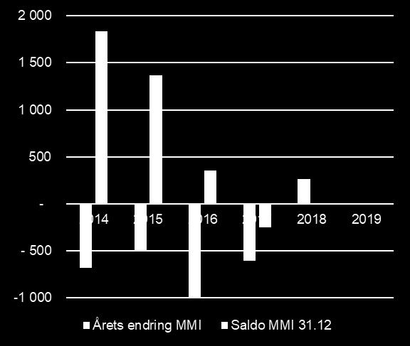 Regnskap transmisjonsnett - Status saldo mer-/mindreinntekt Regnskap / Budsjett mill kr 2017 2018 2019 Regulert inntekt Tillatt inntekt 7 117 7 488 8 752 IR Nettap 682 907 786 Sum tillatt inntekt 7