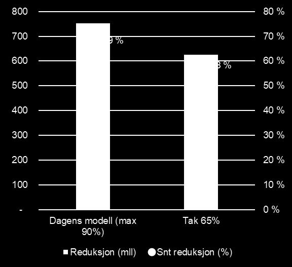 Begrense reduksjon for store enkeltforbrukere -