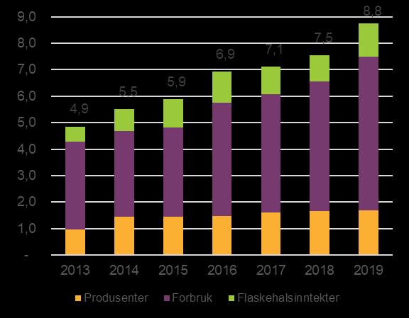 Historikk og prognose 