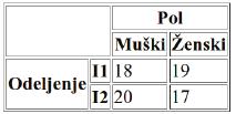 Atributi tabela Za spajanje nekoliko susednih vrsta, koristimo atribut rowspan <table border="1"> <tr> <th rowspan="2" colspan="2"> </th> <th colspan="2">pol</th> </tr> <tr> <th>muski</th>