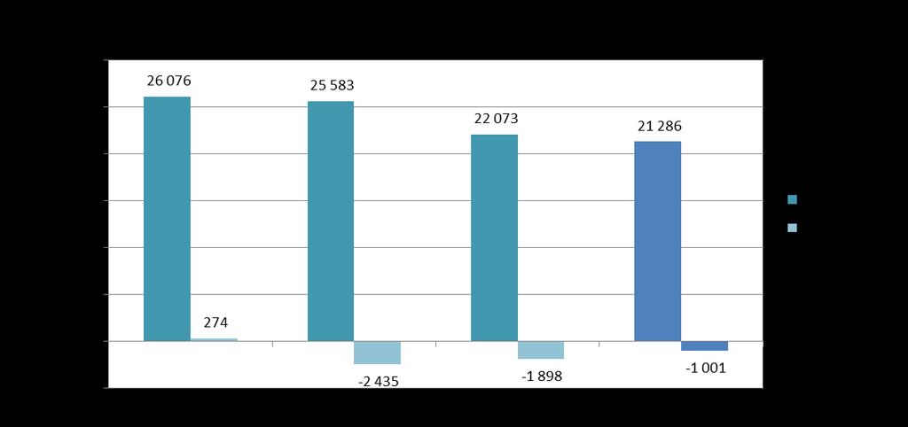 Økonomi historikk og status Klubben scorar fortsatt høgt mht finansiell soliditet trass svake regnskapstal for 2016 og 2017 Høg eigenkapital og tilfredsstillande likviditet Gjeld på NOK 6.