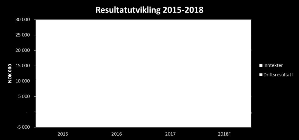 3 mill Fokus på ansvarleg drift kombinert med sportsleg satsing, men svekka inntektsgrunnlag i 2017/2018 gir behov for tilpassingar Revidert prognose for 2018 indikerer eit resultat på NOK -1 mill