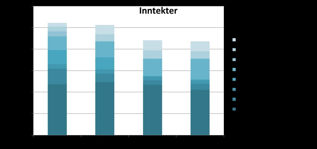 Økonomi framover Redusert inntektsgrunnlag pga nedrykk og lågkonjunktur i lokalt næringsliv Nedjustering av venta inntekter i