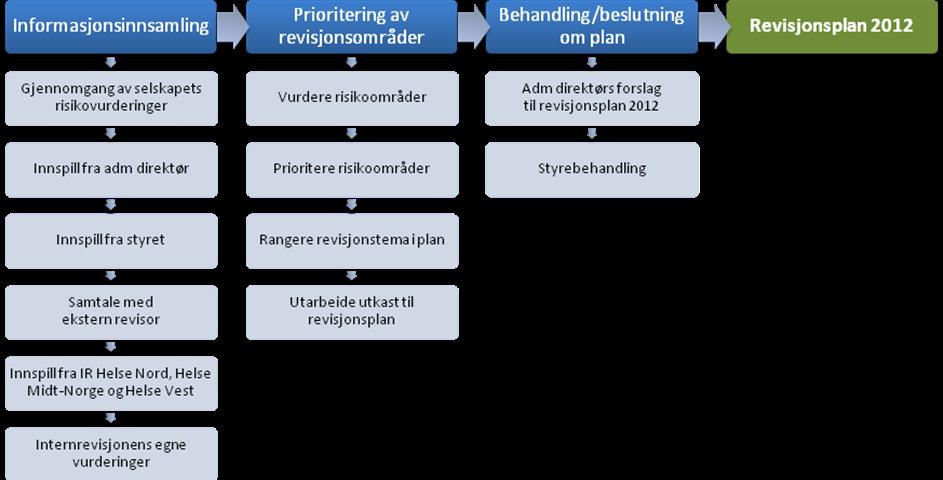 2.1.2 Rådgivningsoppgaver Internrevisjonen kan innenfor rammene av internrevisjonsstandardene og de økonomiske rammer som fastsettes av Pasienreiser HF, påta seg rådgivningsoppgaver innenfor sitt