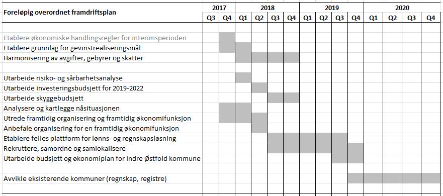 Foreløpig overordnet milepælsplan Ressursbehov Skissen illustrerer arbeidsmengden (og ressursbehovet) for ulike deler av økonomifunksjonen i perioden 2018-2022.