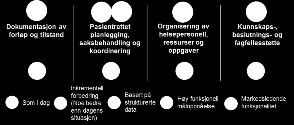 Nasjnal løsning fr kmmunal helse- g msrgstjeneste Funksjnalitet fr helsepersnell Figur 3 Endringer i funksjnalitet fr helsepersnell sammenlignet med dagens situasjn, utenfr Midt- Nrge Overrdnet